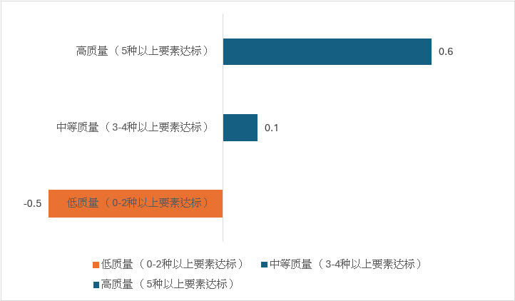 图2：在可持续发展相关公告中加入商业论证要素对三天平均股东相对回报率(Rtsr)的影响（%）