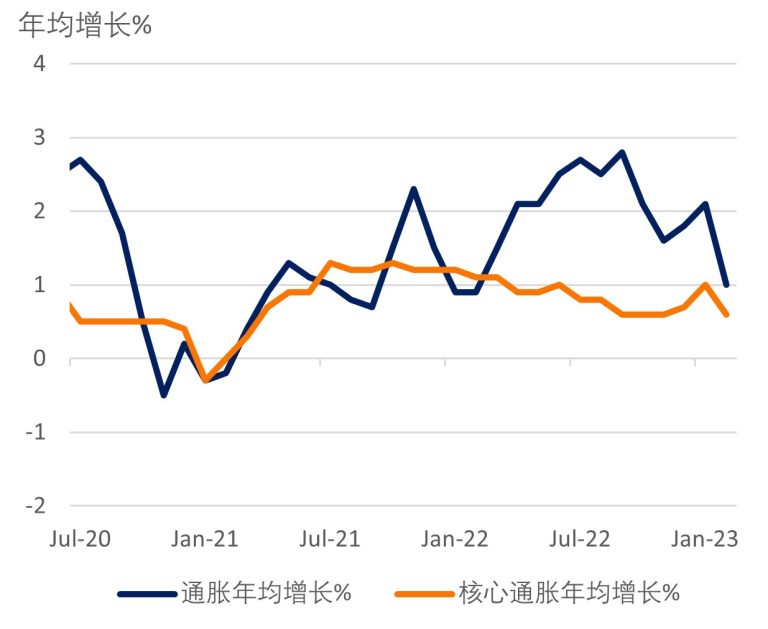 CPI通胀：消费者物价水平波动反映需求依然疲软