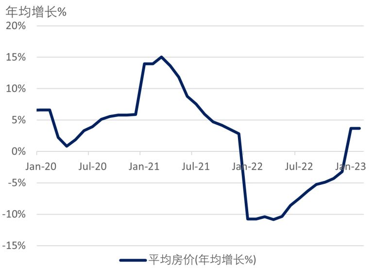 中国平均房价年均增长（%）：初现复苏迹象