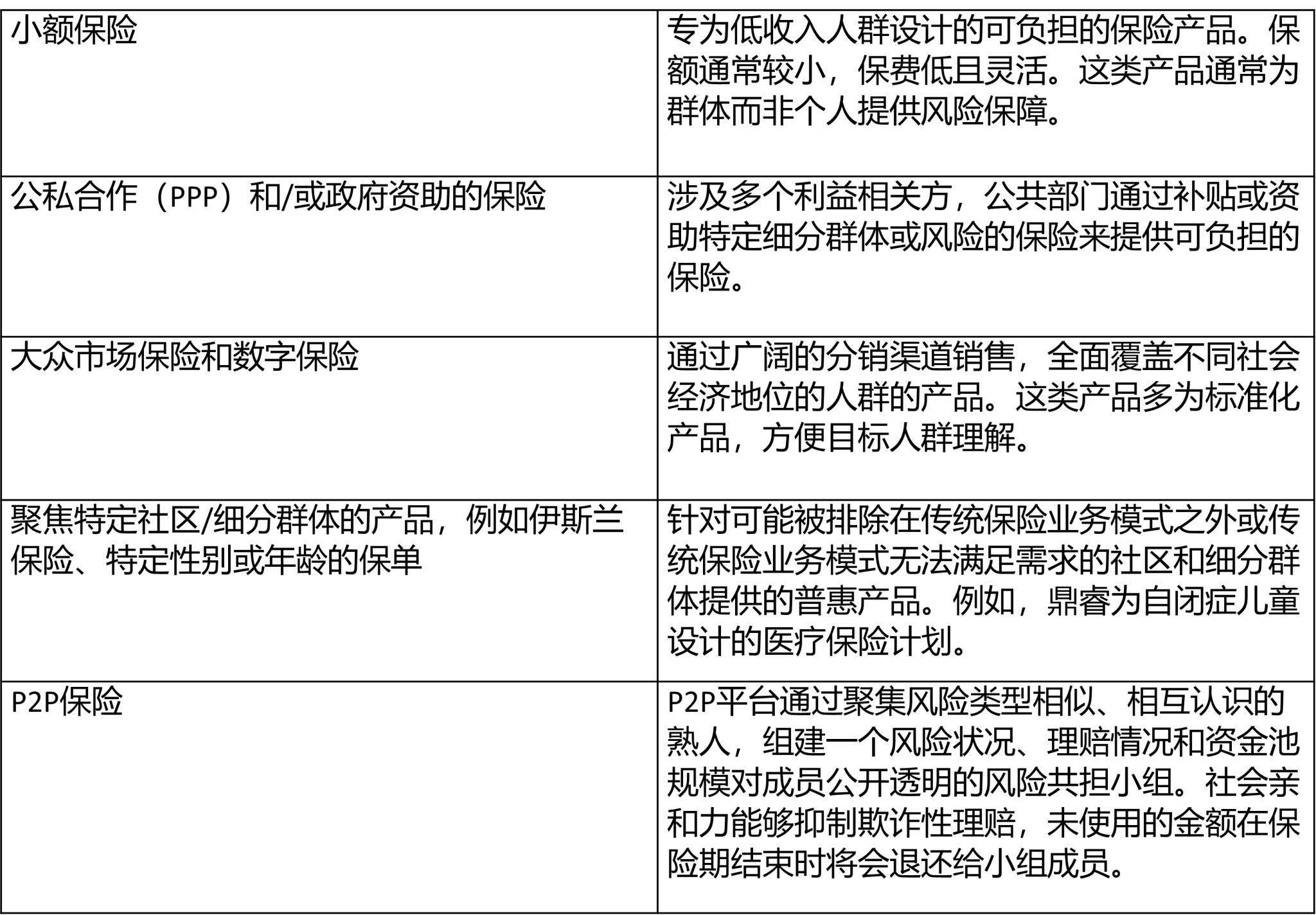 资料来源：鼎睿再保险研究。有关上述模型的更多详细信息，请参阅《普惠保险推动包容性复苏》（Inclusive insurance to fuel an inclusive recovery）